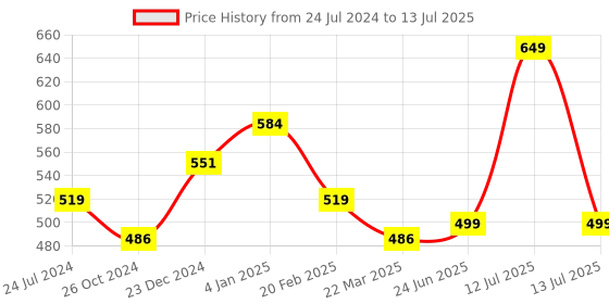 myntra.com Estele Rose Gold Plated Circular Studs Earrings estele Price History Graph from 24 Jul 2024 to 13 Jul 2025