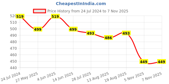 myntra.com Estele Rose Gold Plated Circular Studs Earrings estele Price History Graph from 24 Jul 2024 to 7 Nov 2025