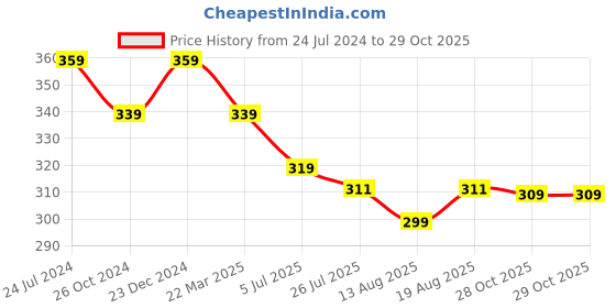 myntra.com Estele Rose Gold-Plated Classic Drop Earrings estele Price History Graph from 24 Jul 2024 to 29 Oct 2025