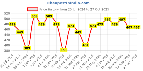 myntra.com Estele Rose Gold-Plated Classic Hoop Earrings estele Price History Graph from 25 Jul 2024 to 27 Oct 2025