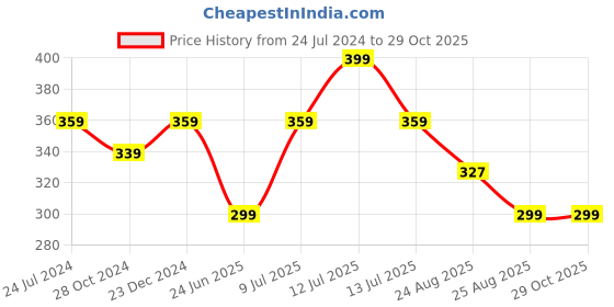 myntra.com Estele Rose Gold-Plated Contemporary Drop Earrings estele Price History Graph from 24 Jul 2024 to 28 Oct 2025