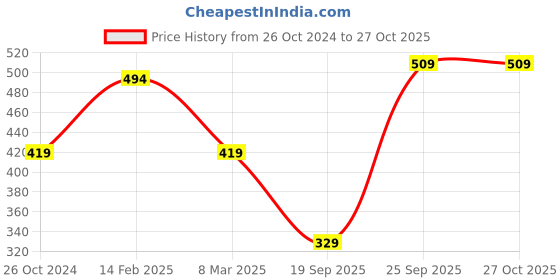 myntra.com Estele Rose Gold-Plated Contemporary Pendant with Chain estele Price History Graph from 26 Oct 2024 to 27 Oct 2025