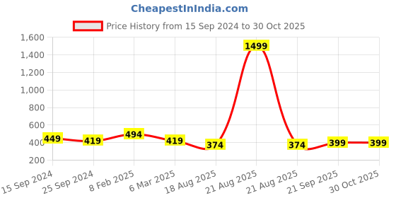 myntra.com Estele Rose Gold-Plated Contemporary Pendants estele Price History Graph from 15 Sep 2024 to 30 Oct 2025
