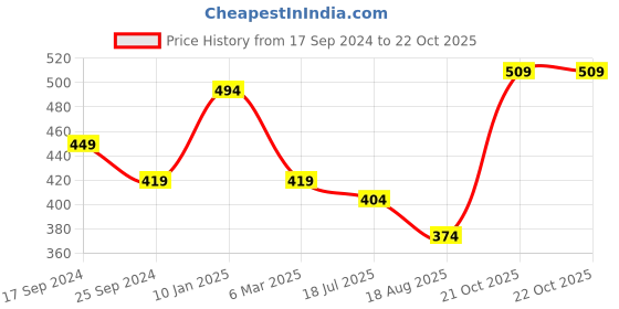myntra.com Estele Rose Gold-Plated Contemporary Pendants estele Price History Graph from 17 Sep 2024 to 22 Oct 2025
