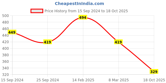 myntra.com Estele Rose Gold-Plated Contemporary Pendants estele Price History Graph from 15 Sep 2024 to 18 Oct 2025