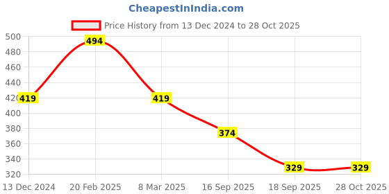 myntra.com Estele Rose Gold-Plated Contemporary Pendants with Chains estele Price History Graph from 13 Dec 2024 to 28 Oct 2025