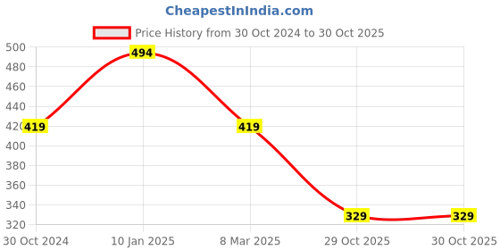 myntra.com Estele Rose Gold-Plated Contemporary Pendants with Chains estele Price History Graph from 30 Oct 2024 to 30 Oct 2025