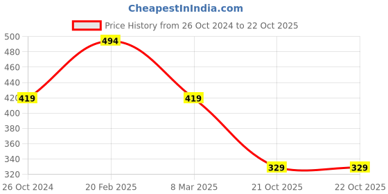 myntra.com Estele Rose Gold-Plated Contemporary Pendants with Chains estele Price History Graph from 26 Oct 2024 to 21 Oct 2025