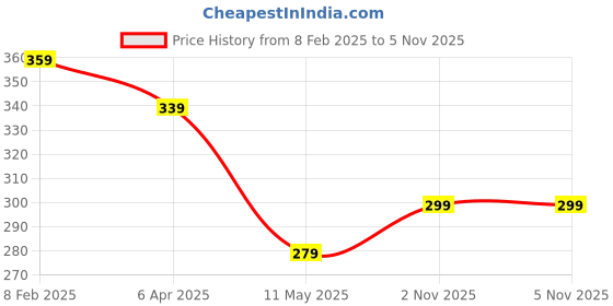 myntra.com Estele Rose Gold-Plated Crystal & Pearl Studded Twisted Finger Ring estele Price History Graph from 8 Feb 2025 to 4 Nov 2025