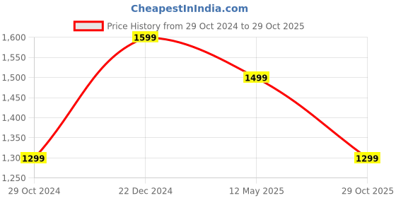 myntra.com Estele Rose Gold-Plated Crystal Studded Jewellery Set estele Price History Graph from 29 Oct 2024 to 29 Oct 2025
