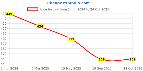 myntra.com Estele Rose Gold Plated Crystals Studded Finger Ring estele Price History Graph from 24 Jul 2024 to 23 Oct 2025