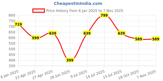 myntra.com Estele Rose-Gold Plated Crystals-Studded Leaf Shaped Drop Earrings estele Price History Graph from 6 Jan 2025 to 6 Nov 2025