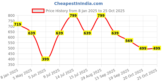 myntra.com Estele Rose-Gold Plated Crystals-Studded Quirky Studs Earrings estele Price History Graph from 8 Jan 2025 to 25 Oct 2025