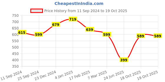 myntra.com Estele Rose-Gold Plated Crystals-Studded Teardrop Shaped Drop Earrings estele Price History Graph from 11 Sep 2024 to 18 Oct 2025