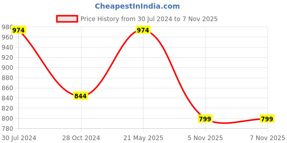 myntra.com Estele Rose Gold-Plated Cubic Zirconia Geometric Drop Earrings estele Price History Graph from 30 Jul 2024 to 6 Nov 2025