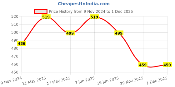 myntra.com Estele Rose Gold-Plated Cubic Zirconia Stone-Studded Contemporary Brass Drop Earrings estele Price History Graph from 9 Nov 2024 to 29 Nov 2025