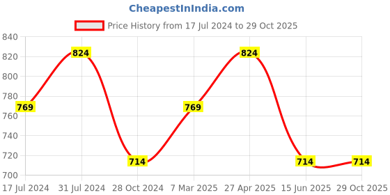 myntra.com Estele Rose Gold Plated Cubic Zirconia Studded Drop Earrings estele Price History Graph from 17 Jul 2024 to 29 Oct 2025