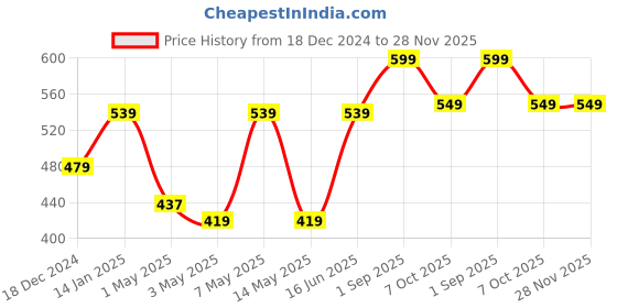 myntra.com Estele Rose Gold Plated Cubic Zirconia Studded Finger Ring estele Price History Graph from 18 Dec 2024 to 28 Nov 2025