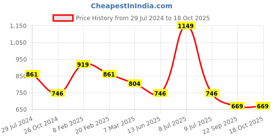 myntra.com Estele Rose Gold-Plated Cubic Zirconia Studded  Geometric Drop Earrings estele Price History Graph from 29 Jul 2024 to 18 Oct 2025