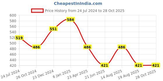 myntra.com Estele Rose Gold-Plated Cubic Zirconia Studded Geometric Drop Earrings estele Price History Graph from 24 Jul 2024 to 28 Oct 2025