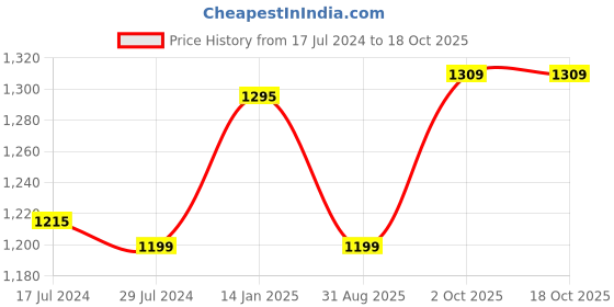 myntra.com Estele Rose Gold-Plated Cubic Zirconia Studded Jewellery Set estele Price History Graph from 17 Jul 2024 to 17 Oct 2025