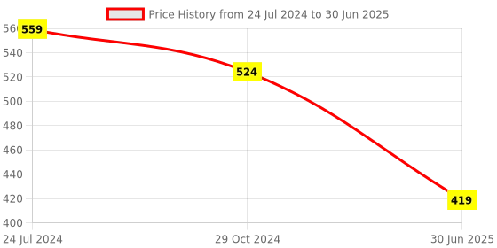 myntra.com Estele Rose Gold Plated Cubic Zirconia Studded Square Stud Earrings estele Price History Graph from 24 Jul 2024 to 30 Jun 2025