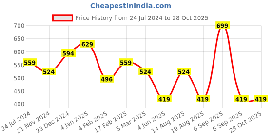 myntra.com Estele Rose Gold Plated Cubic Zirconia Studded Square Studs Earrings estele Price History Graph from 24 Jul 2024 to 27 Oct 2025
