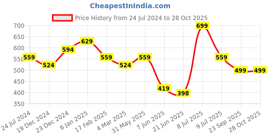 myntra.com Estele Rose Gold-Plated Cubic Zirconia Studded Square Studs Earrings estele Price History Graph from 24 Jul 2024 to 28 Oct 2025