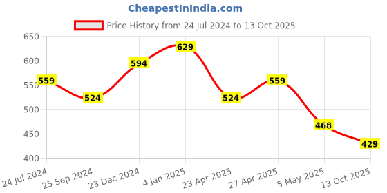 myntra.com Estele Rose Gold Plated Cubic Zirconia Studded Square Studs Earrings estele Price History Graph from 24 Jul 2024 to 13 Oct 2025