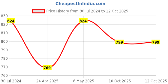 myntra.com Estele Rose Gold-Plated Cubic Zirconia Teardrop Shaped Drop Earrings estele Price History Graph from 30 Jul 2024 to 11 Oct 2025