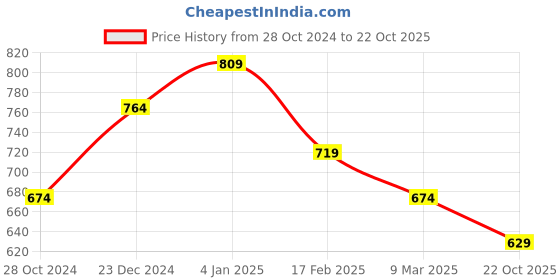 myntra.com Estele Rose Gold-Plated CZ Contemporary Drop Earrings estele Price History Graph from 28 Oct 2024 to 22 Oct 2025