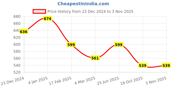 myntra.com Estele Rose Gold-Plated CZ Contemporary Drop Earrings estele Price History Graph from 23 Dec 2024 to 2 Nov 2025