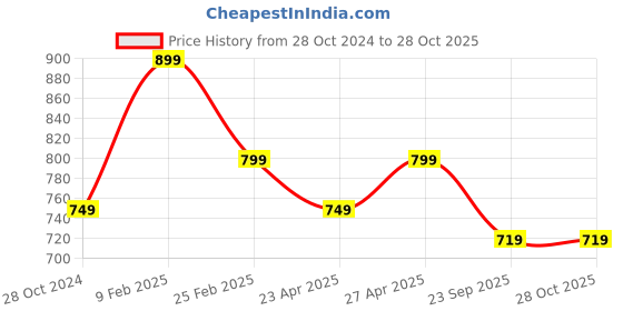 myntra.com Estele Rose Gold-Plated CZ Oval Drop Earrings estele Price History Graph from 28 Oct 2024 to 27 Oct 2025