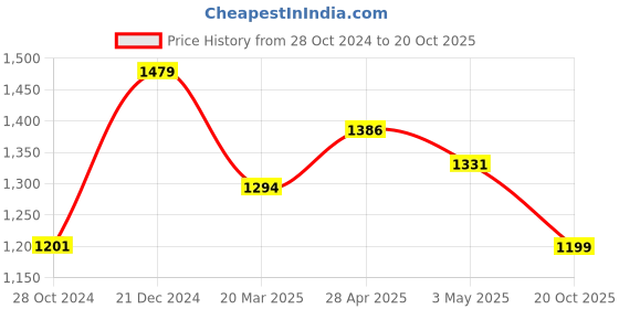 myntra.com Estele Rose Gold Plated CZ Sparkling Pendant Set with Mint Orange Crystals estele Price History Graph from 28 Oct 2024 to 20 Oct 2025