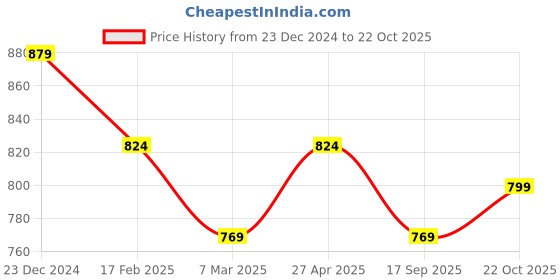 myntra.com Estele Rose Gold-Plated CZ Square Drop Earrings estele Price History Graph from 23 Dec 2024 to 22 Oct 2025