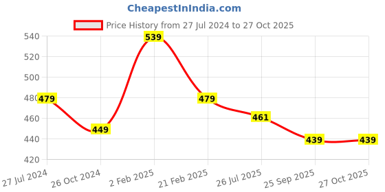 myntra.com Estele Rose Gold-Plated CZ-Studded Adjustable Finger Ring estele Price History Graph from 27 Jul 2024 to 27 Oct 2025
