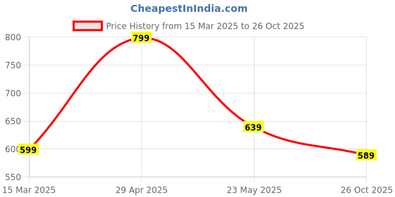 myntra.com Estele Rose Gold-Plated CZ-Studded Adjustable Finger Ring estele Price History Graph from 15 Mar 2025 to 26 Oct 2025