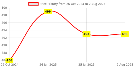 myntra.com Estele Rose Gold-Plated CZ Studded Contemporary Drop Earrings estele Price History Graph from 26 Oct 2024 to 26 Jun 2025