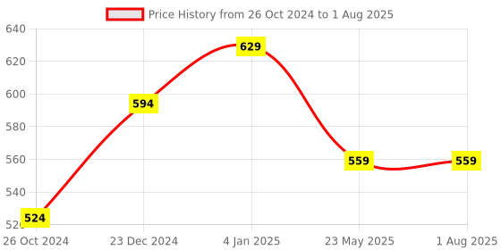 myntra.com Estele Rose Gold-Plated CZ Studded Contemporary Studs Earrings estele Price History Graph from 26 Oct 2024 to 23 May 2025