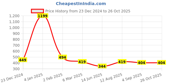 myntra.com Estele Rose Gold-Plated CZ-Studded Geometric Pendant with Chain estele Price History Graph from 23 Dec 2024 to 26 Oct 2025
