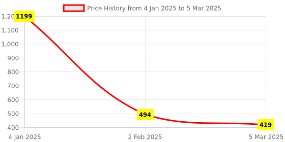 myntra.com Estele Rose Gold-Plated CZ-Studded Geometric Pendant with Chain estele Price History Graph from 4 Jan 2025 to 5 Mar 2025