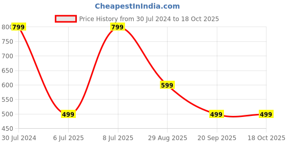 myntra.com Estele Rose Gold-Plated CZ-Studded Maang Tika estele Price History Graph from 30 Jul 2024 to 18 Oct 2025