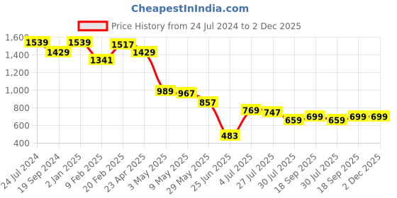 myntra.com Estele Rose Gold Plated CZ Whirlpool Designer Pendant Set with Pearl estele Price History Graph from 24 Jul 2024 to 2 Dec 2025