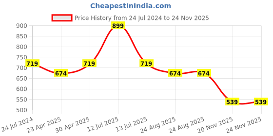myntra.com Estele Rose Gold-Plated Drop Earrings estele Price History Graph from 24 Jul 2024 to 24 Nov 2025