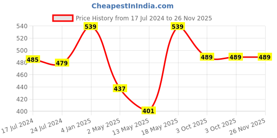 myntra.com Estele Rose Gold-Plated Drop Earrings estele Price History Graph from 17 Jul 2024 to 25 Nov 2025