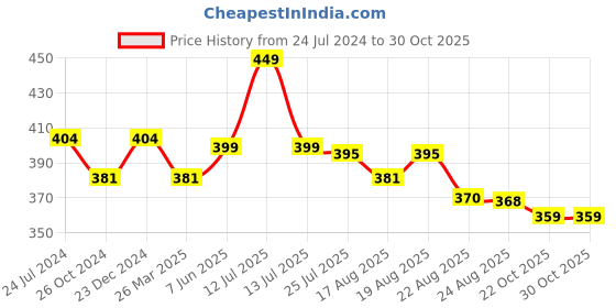 myntra.com Estele Rose Gold-Plated Floral Crystals Stud Earrings estele Price History Graph from 24 Jul 2024 to 30 Oct 2025