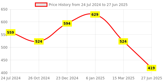 myntra.com Estele Rose Gold-Plated Floral Cubic Zirconia-Studded Drop Earrings estele Price History Graph from 24 Jul 2024 to 27 Jun 2025