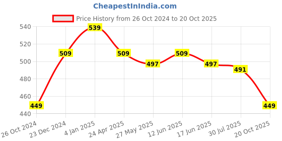 myntra.com Estele Rose Gold-Plated Floral Stud Earrings estele Price History Graph from 26 Oct 2024 to 20 Oct 2025