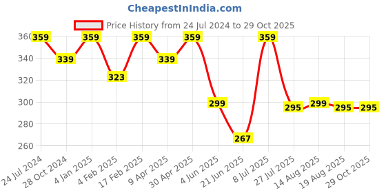 myntra.com Estele Rose Gold Plated Floral Studs Earrings estele Price History Graph from 24 Jul 2024 to 29 Oct 2025
