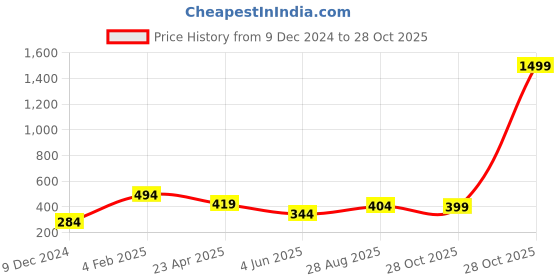 myntra.com Estele Rose Gold-Plated Geometric CZ Pendant with Chain estele Price History Graph from 9 Dec 2024 to 28 Oct 2025